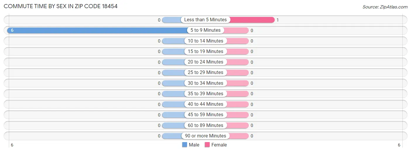 Commute Time by Sex in Zip Code 18454