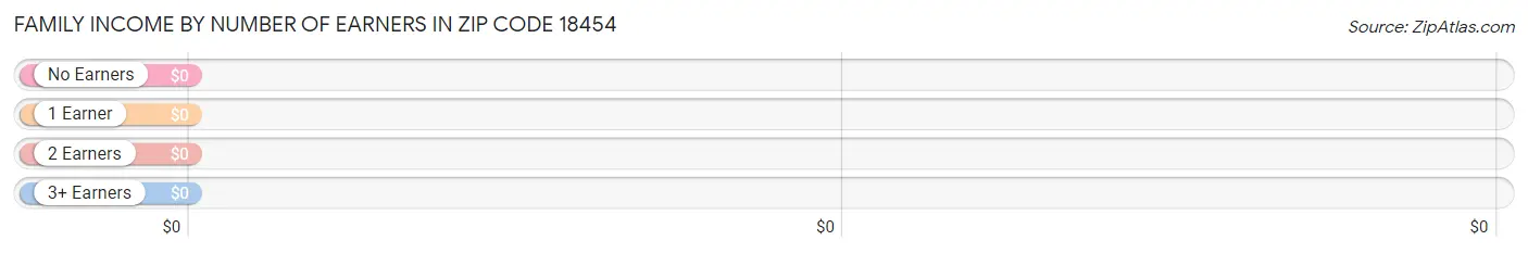 Family Income by Number of Earners in Zip Code 18454