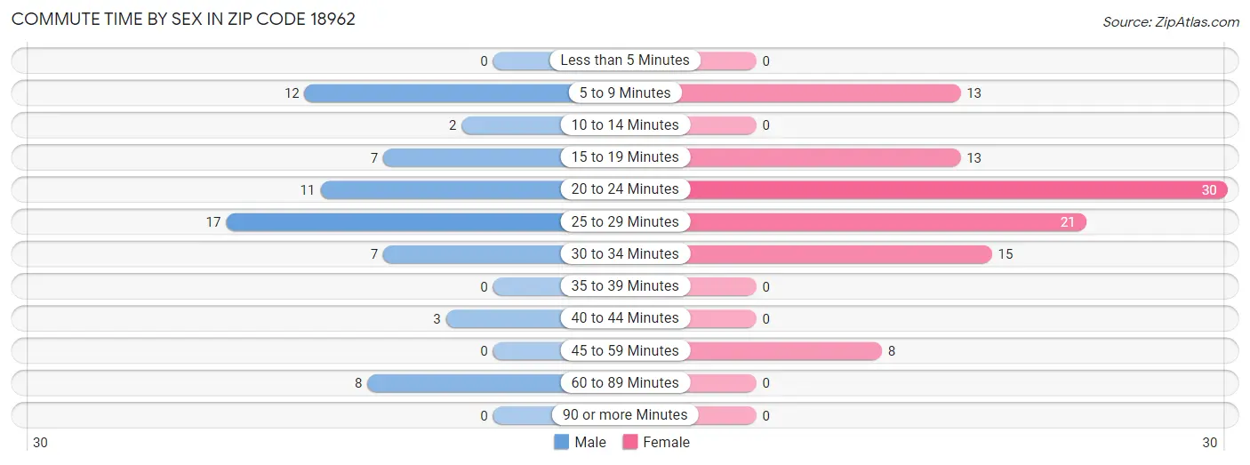 Commute Time by Sex in Zip Code 18962
