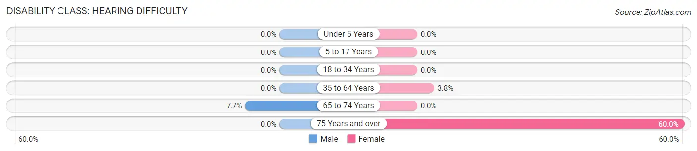 Disability in Zip Code 18962: <span>Hearing Difficulty</span>