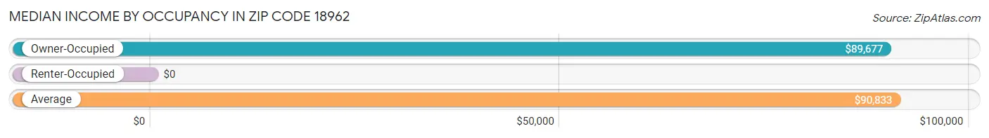 Median Income by Occupancy in Zip Code 18962