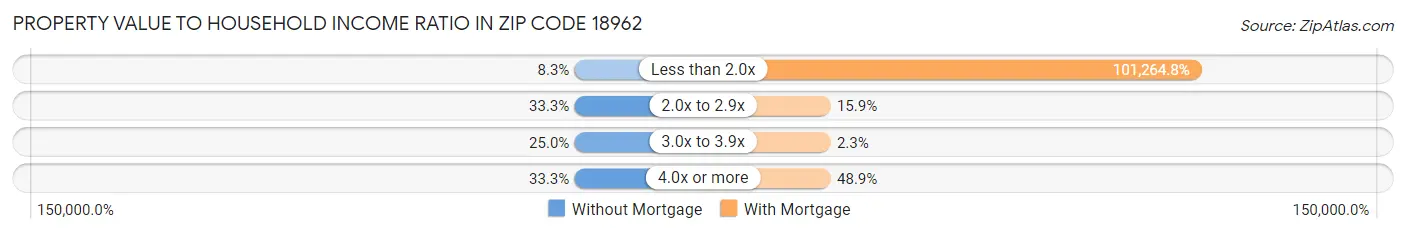 Property Value to Household Income Ratio in Zip Code 18962