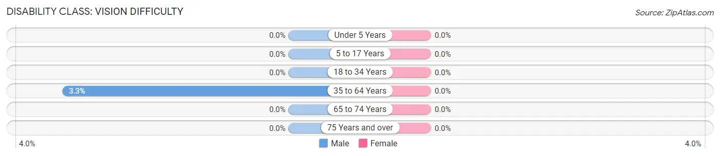 Disability in Zip Code 18962: <span>Vision Difficulty</span>