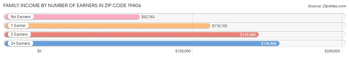 Family Income by Number of Earners in Zip Code 19406