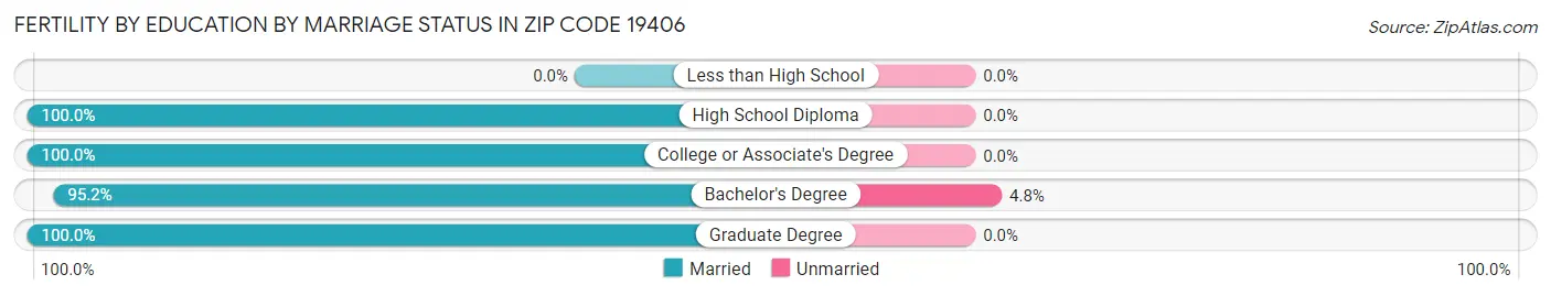 Female Fertility by Education by Marriage Status in Zip Code 19406
