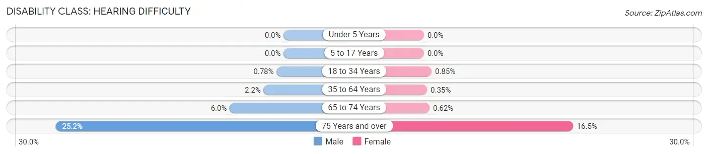 Disability in Zip Code 19406: <span>Hearing Difficulty</span>