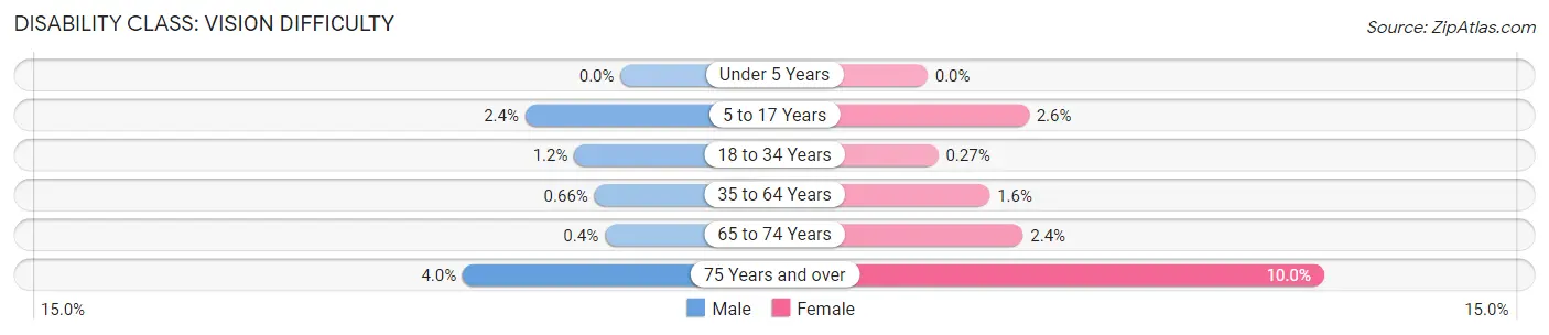 Disability in Zip Code 19406: <span>Vision Difficulty</span>