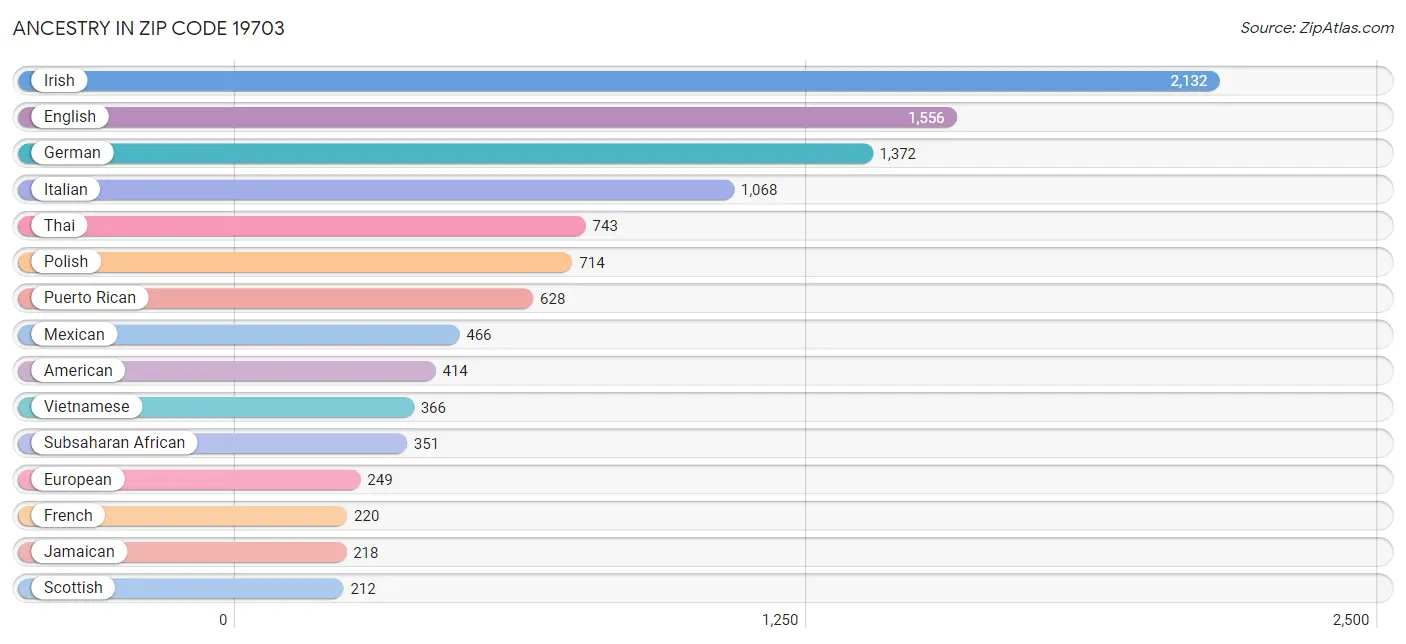 Ancestry in Zip Code 19703