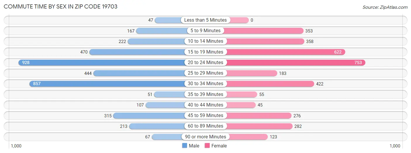 Commute Time by Sex in Zip Code 19703