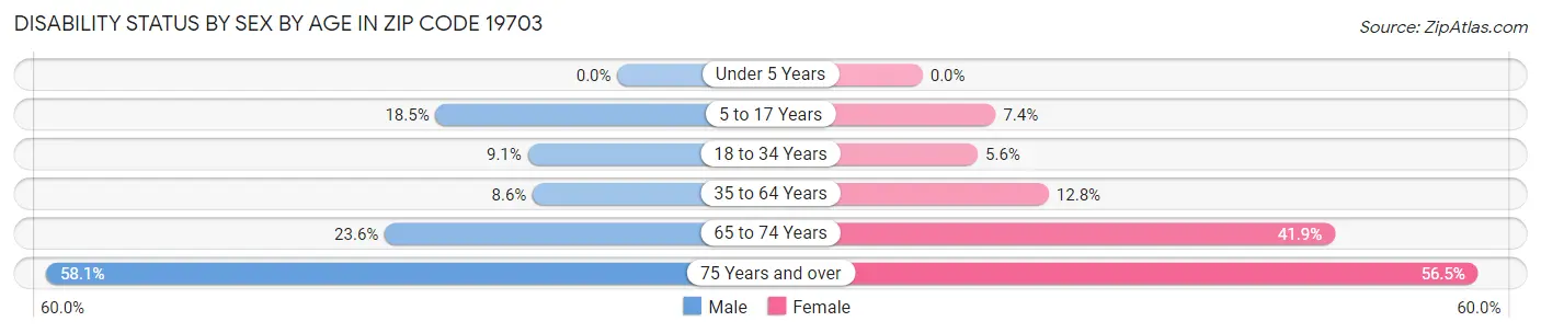 Disability Status by Sex by Age in Zip Code 19703