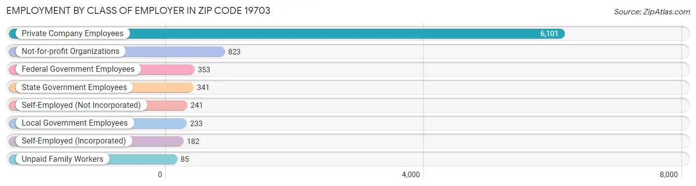 Employment by Class of Employer in Zip Code 19703