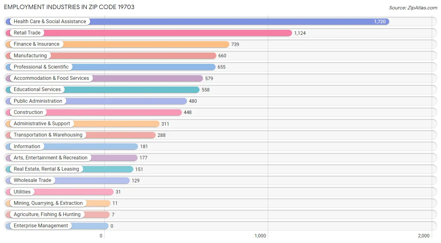 Employment Industries in Zip Code 19703