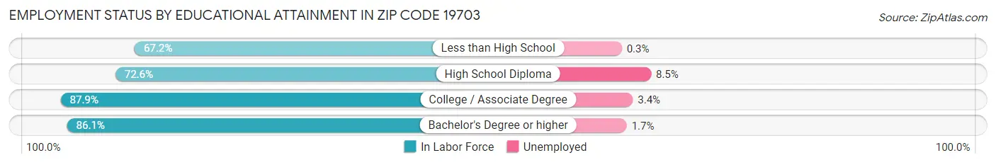 Employment Status by Educational Attainment in Zip Code 19703