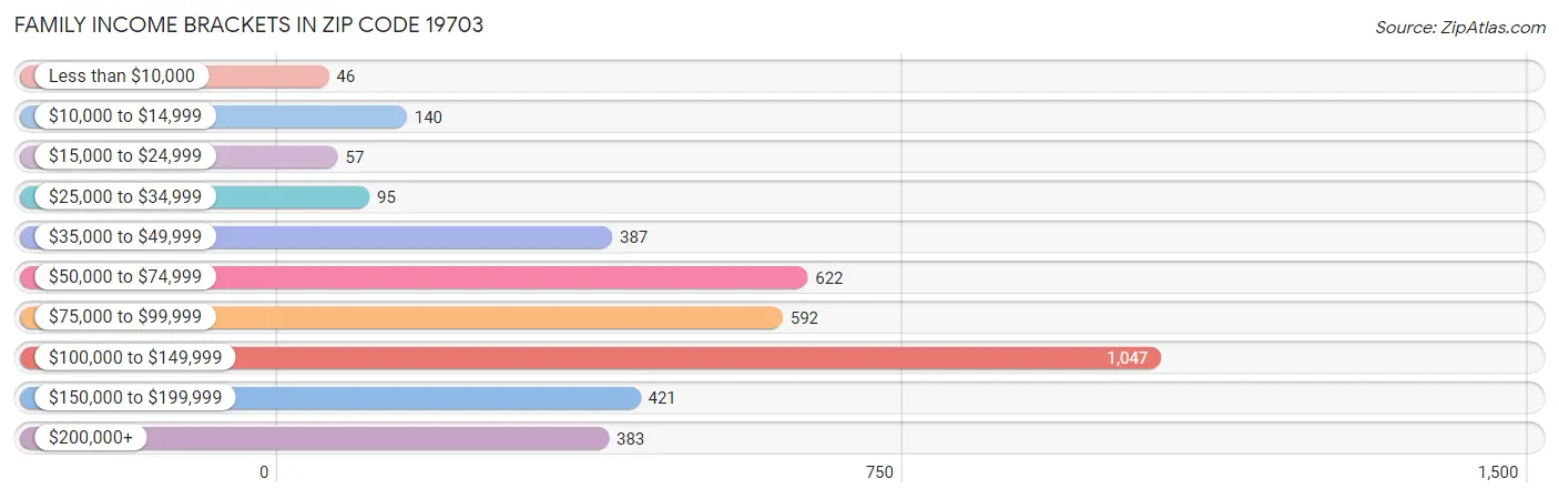 Family Income Brackets in Zip Code 19703