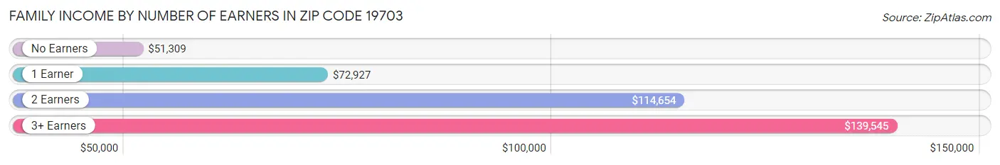 Family Income by Number of Earners in Zip Code 19703