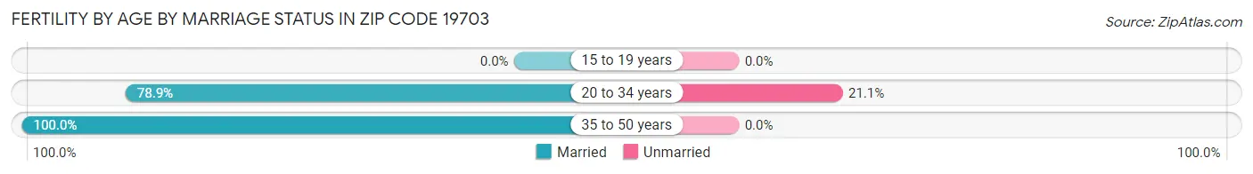 Female Fertility by Age by Marriage Status in Zip Code 19703