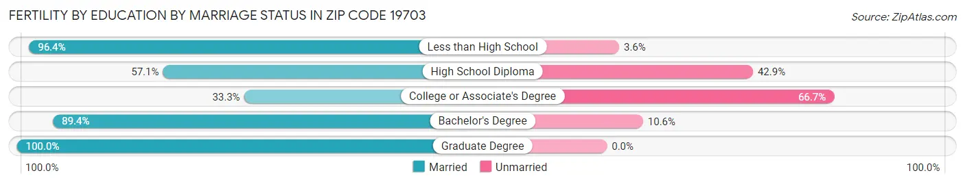 Female Fertility by Education by Marriage Status in Zip Code 19703
