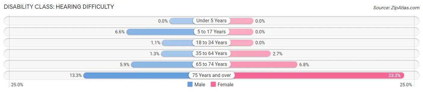 Disability in Zip Code 19703: <span>Hearing Difficulty</span>