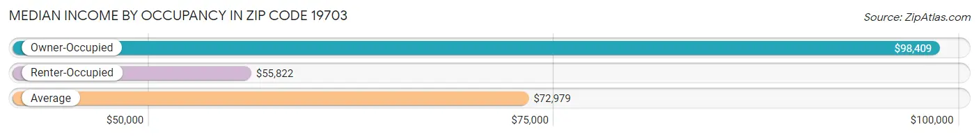 Median Income by Occupancy in Zip Code 19703