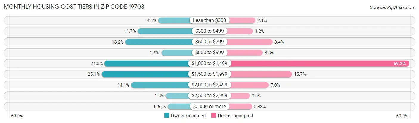 Monthly Housing Cost Tiers in Zip Code 19703