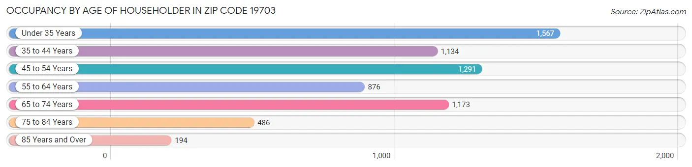 Occupancy by Age of Householder in Zip Code 19703