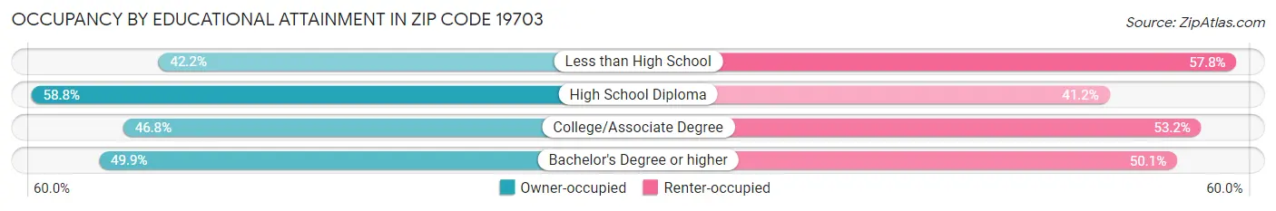 Occupancy by Educational Attainment in Zip Code 19703