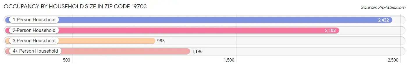 Occupancy by Household Size in Zip Code 19703