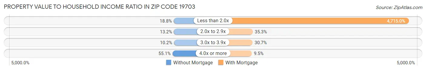 Property Value to Household Income Ratio in Zip Code 19703