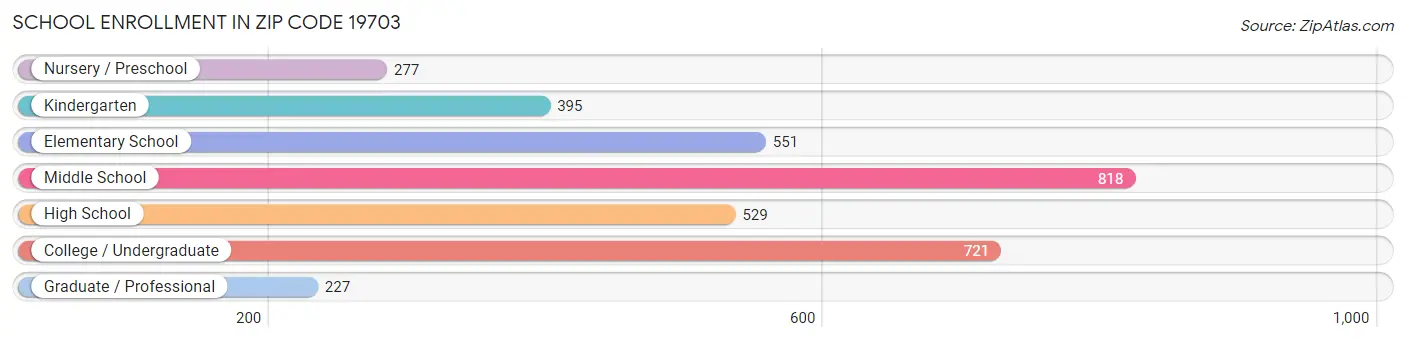 School Enrollment in Zip Code 19703