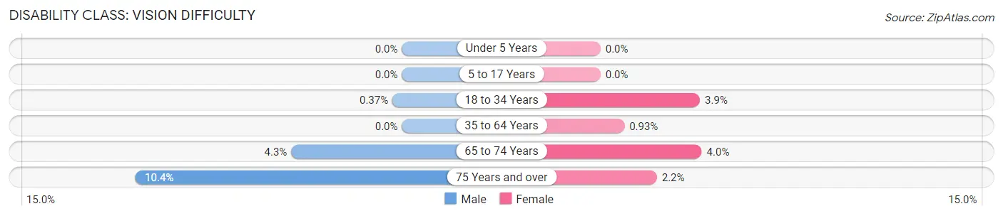 Disability in Zip Code 19703: <span>Vision Difficulty</span>