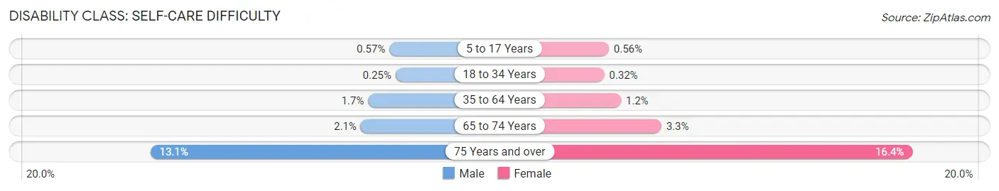 Disability in Zip Code 19711: <span>Self-Care Difficulty</span>