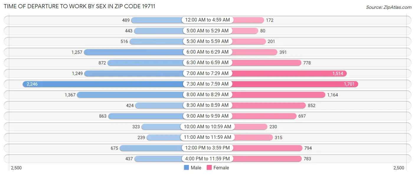 Time of Departure to Work by Sex in Zip Code 19711