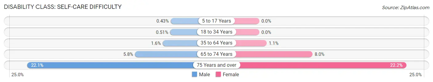 Disability in Zip Code 19713: <span>Self-Care Difficulty</span>