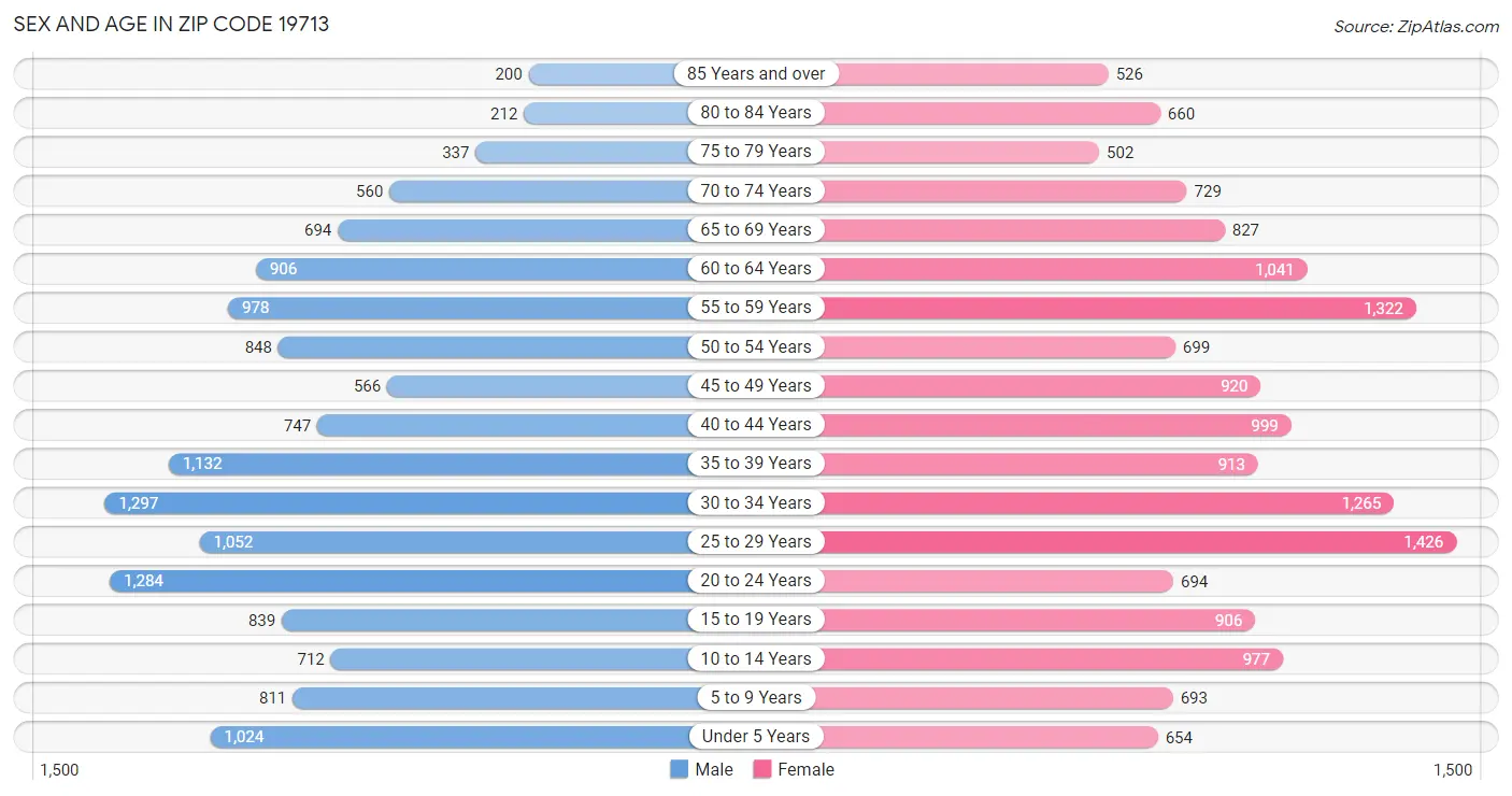 Sex and Age in Zip Code 19713