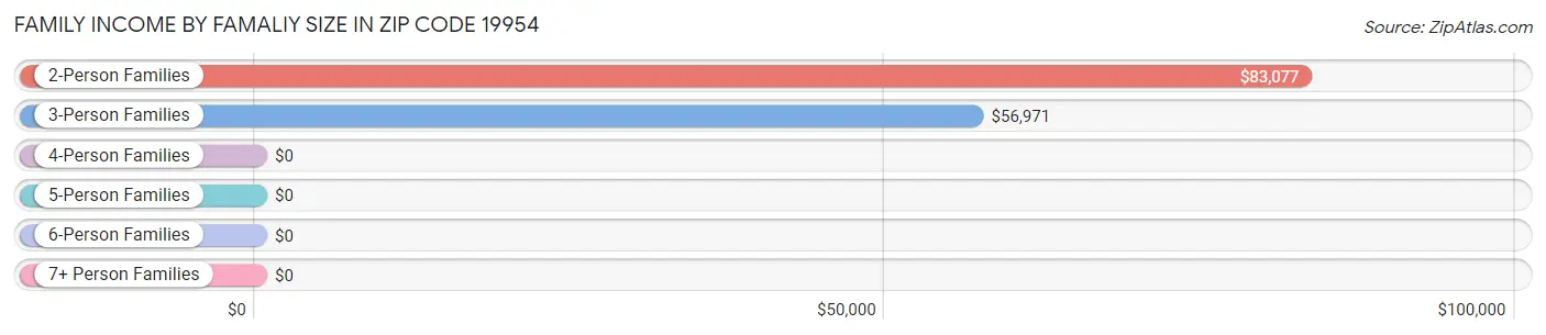 Family Income by Famaliy Size in Zip Code 19954