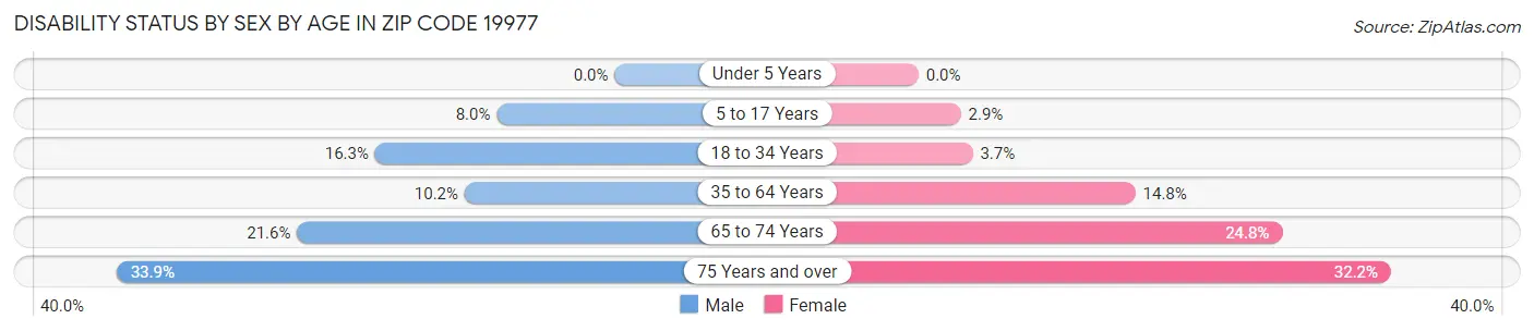 Disability Status by Sex by Age in Zip Code 19977