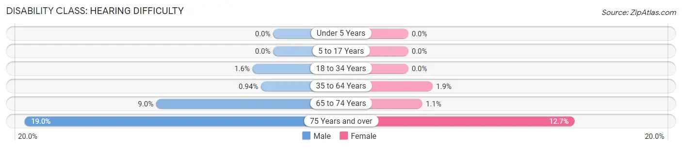 Disability in Zip Code 19977: <span>Hearing Difficulty</span>