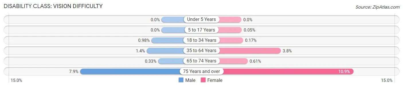 Disability in Zip Code 19977: <span>Vision Difficulty</span>