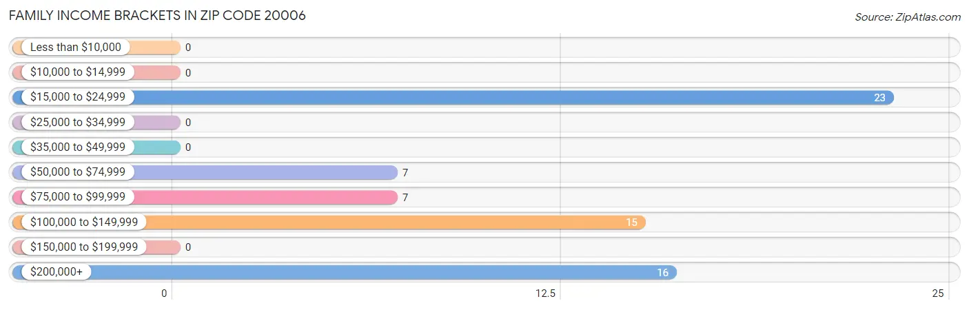 Family Income Brackets in Zip Code 20006
