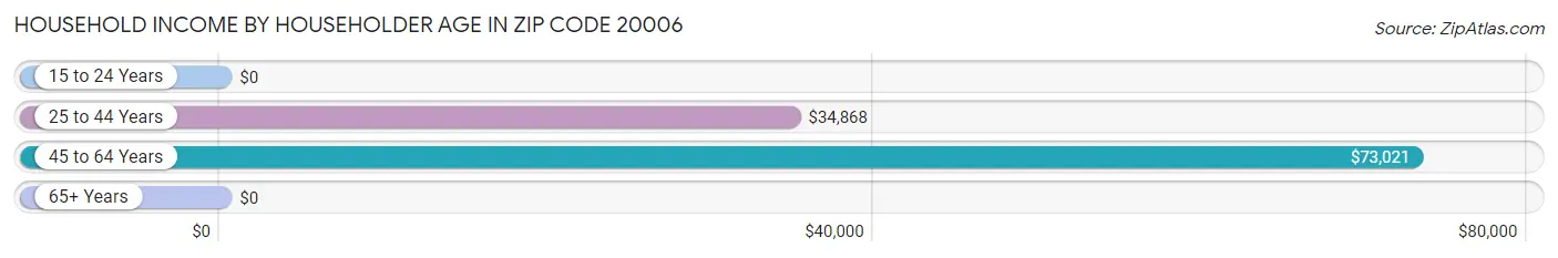 Household Income by Householder Age in Zip Code 20006