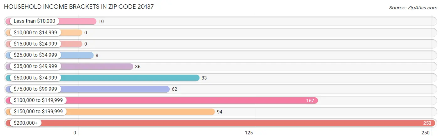 Household Income Brackets in Zip Code 20137
