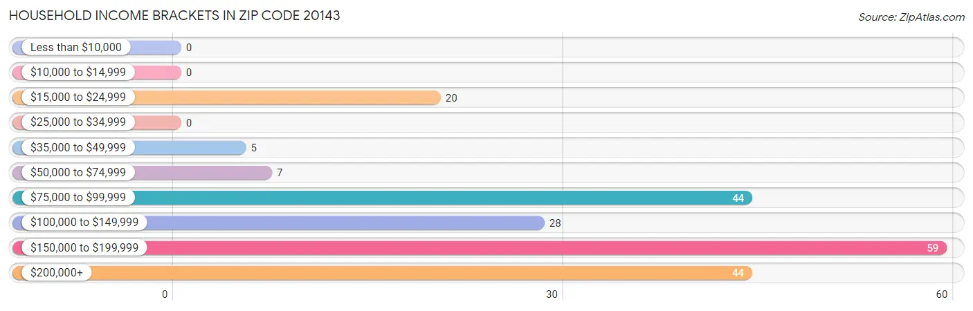 Household Income Brackets in Zip Code 20143