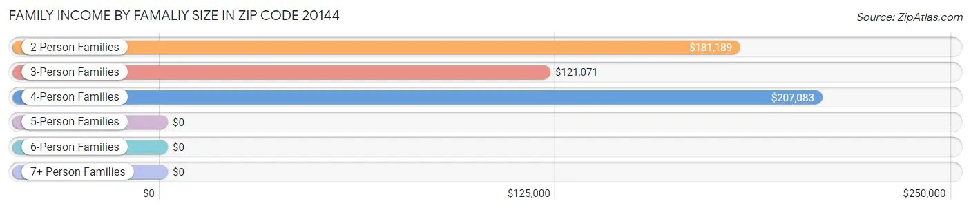 Family Income by Famaliy Size in Zip Code 20144