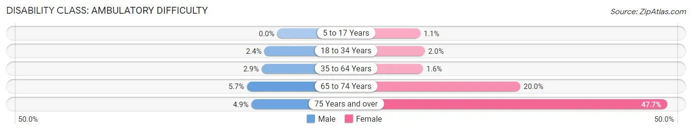 Disability in Zip Code 20151: <span>Ambulatory Difficulty</span>
