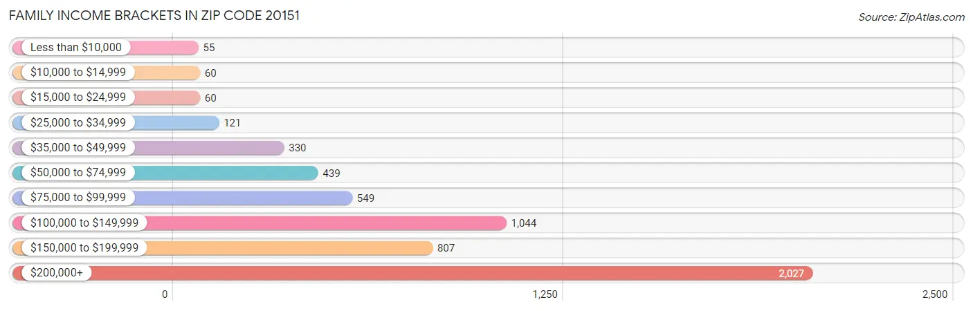 Family Income Brackets in Zip Code 20151