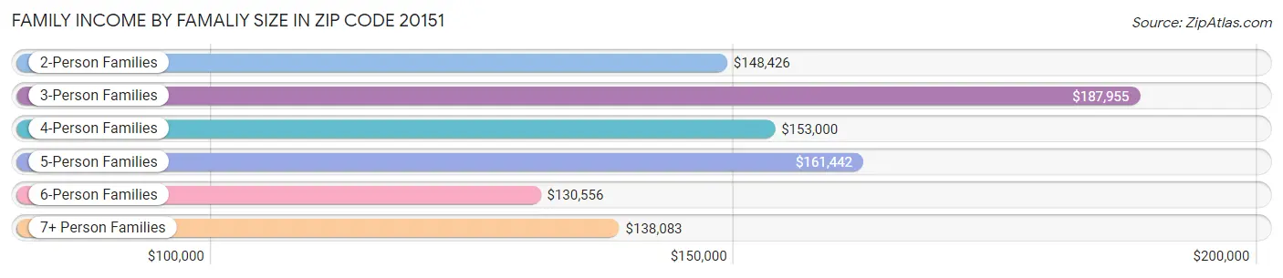 Family Income by Famaliy Size in Zip Code 20151
