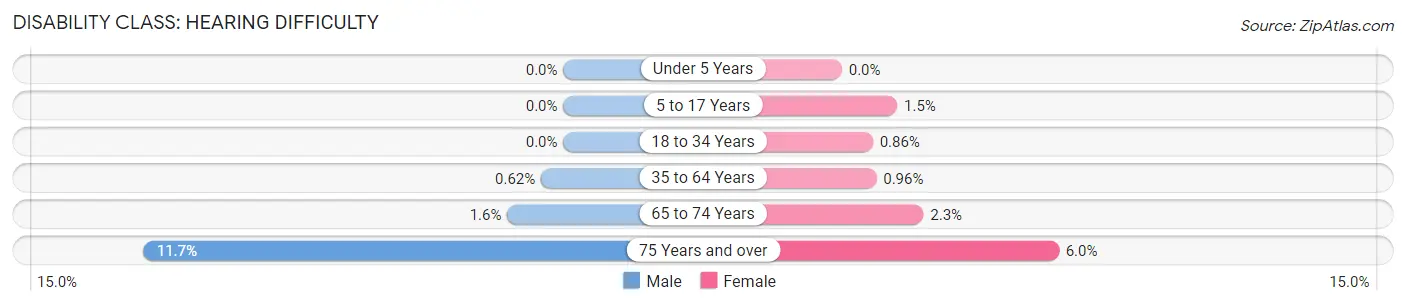 Disability in Zip Code 20151: <span>Hearing Difficulty</span>