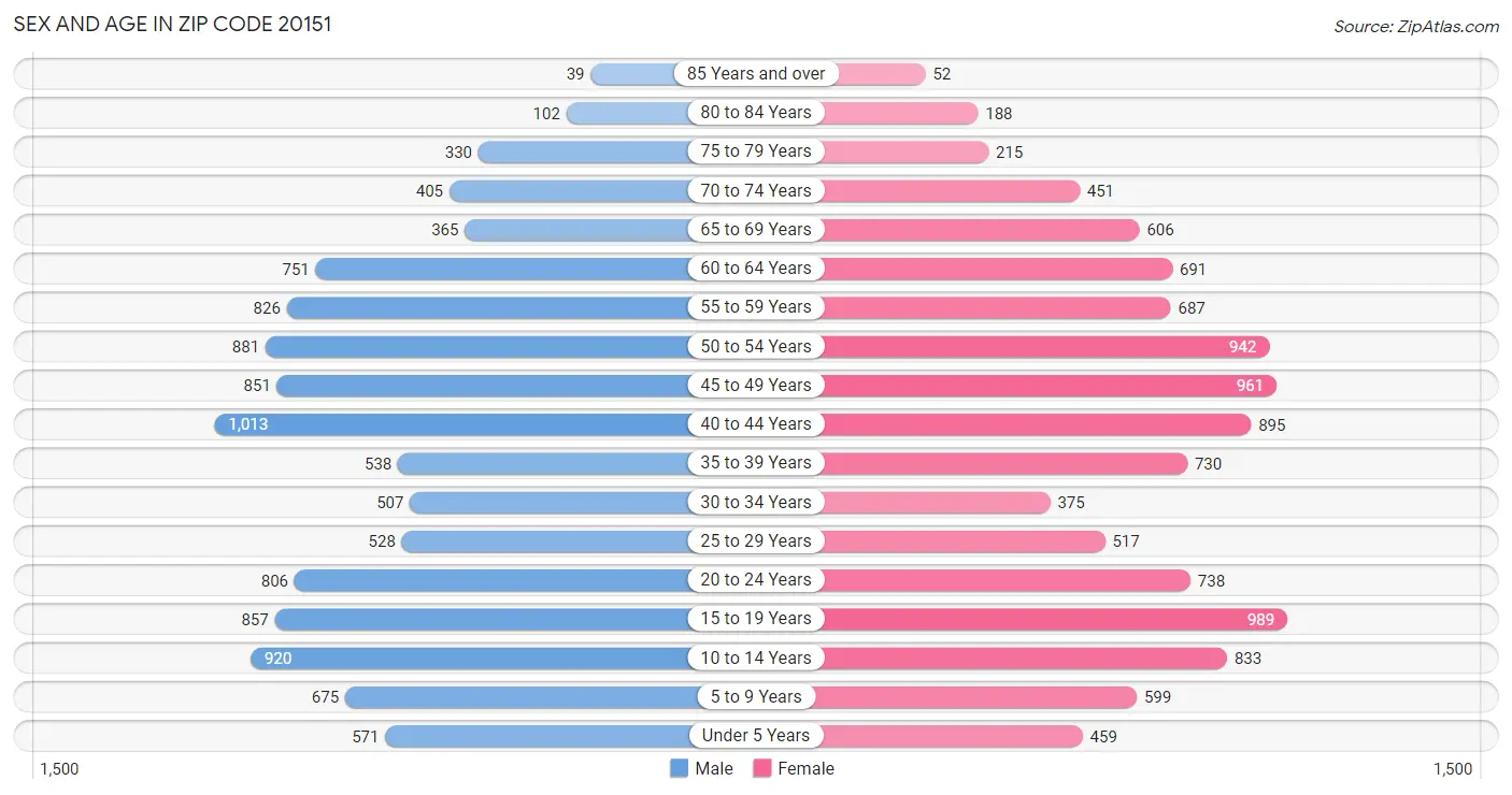 Sex and Age in Zip Code 20151