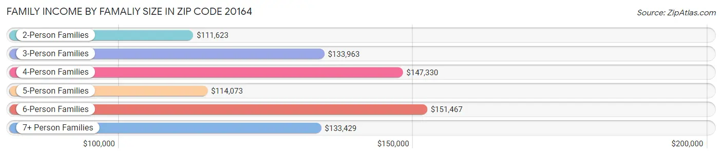 Family Income by Famaliy Size in Zip Code 20164