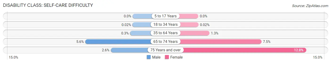 Disability in Zip Code 20164: <span>Self-Care Difficulty</span>